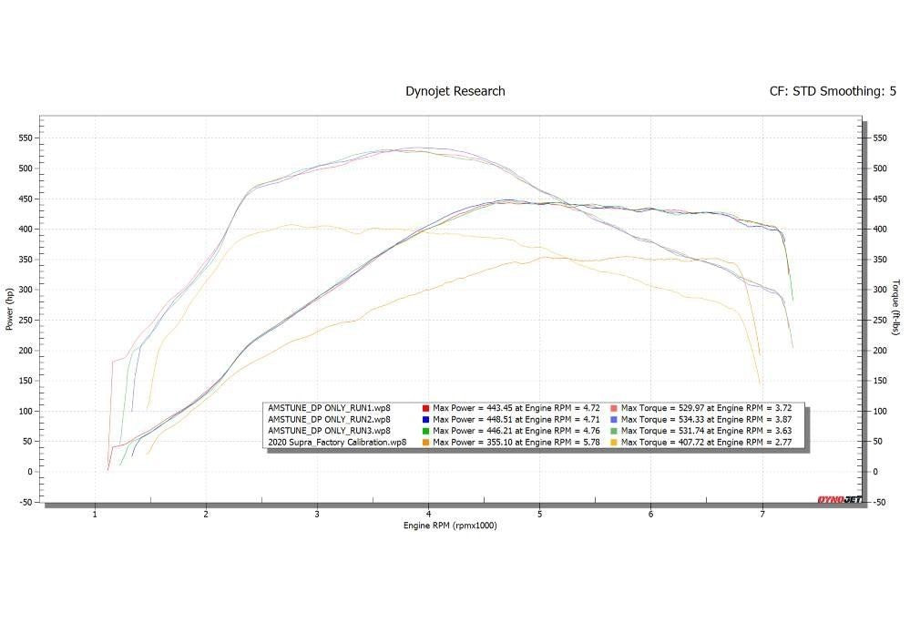 AMS Performance MKV A90 2020+ Toyota Supra Street Downpipe w/ EPA-verified Ultra High Flow GESI Catalytic Converter